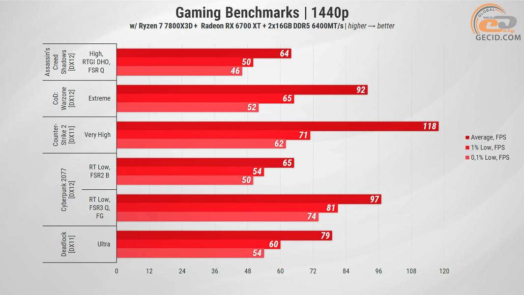 470 Radeon RX 6700 XT in 2025 Games