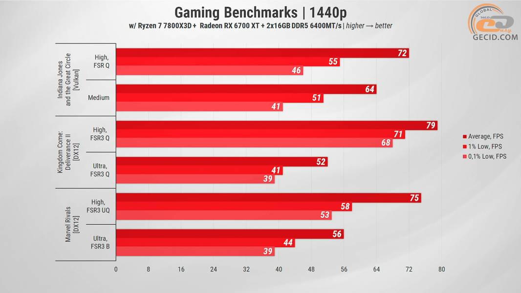 470 Radeon RX 6700 XT in 2025 Games
