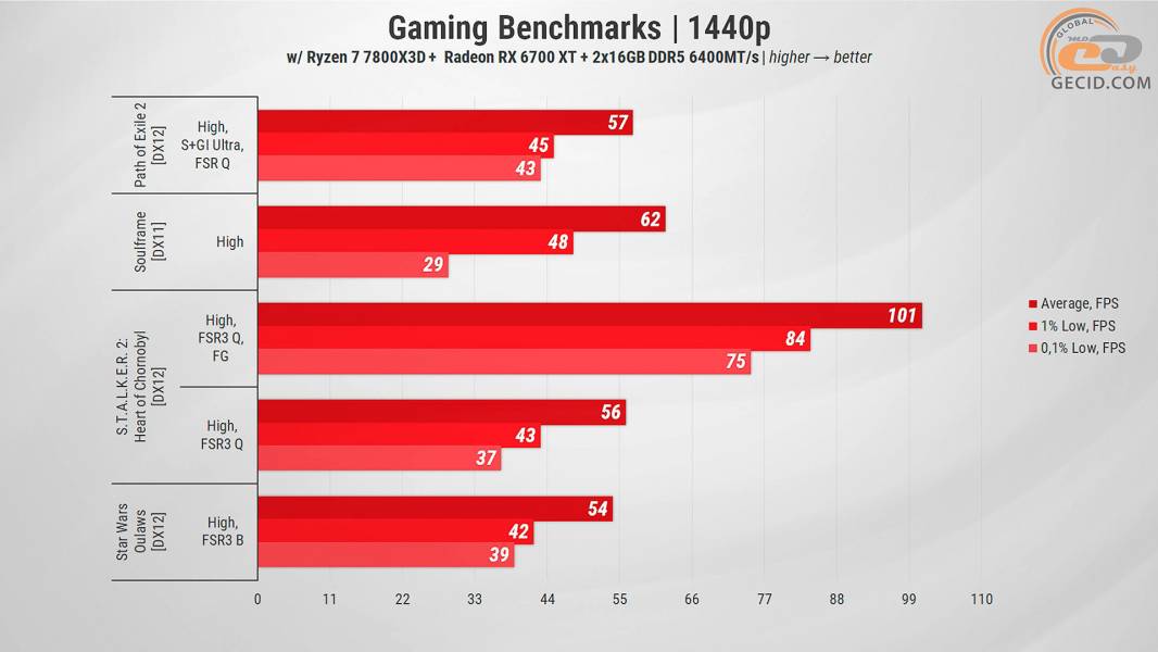 470 Radeon RX 6700 XT in 2025 Games