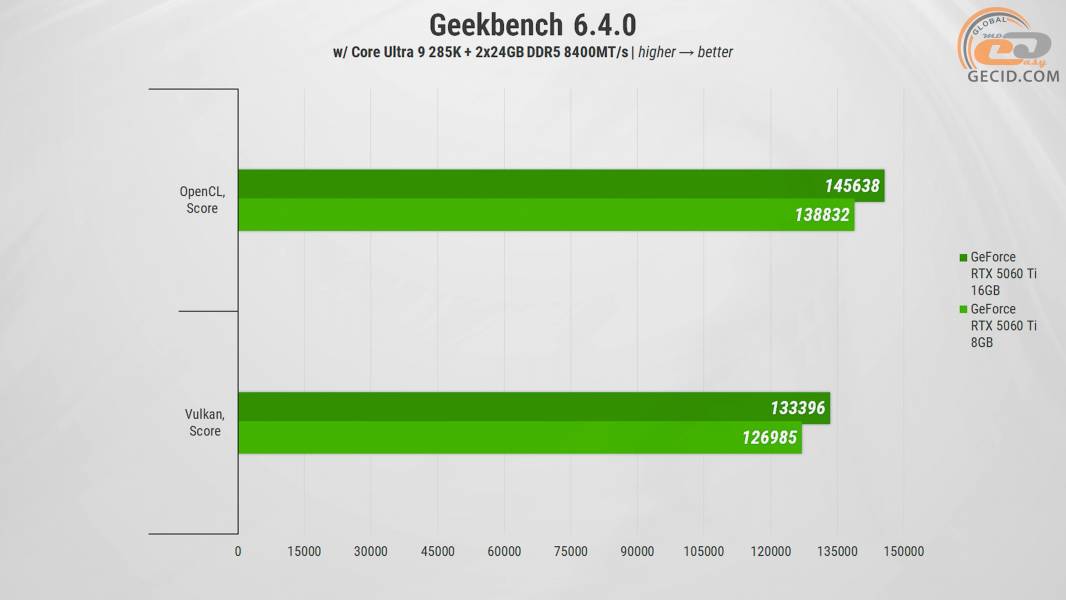 471 GeForce RTX 5060 Ti 16GB vs 8Gb in Quad HD-1
