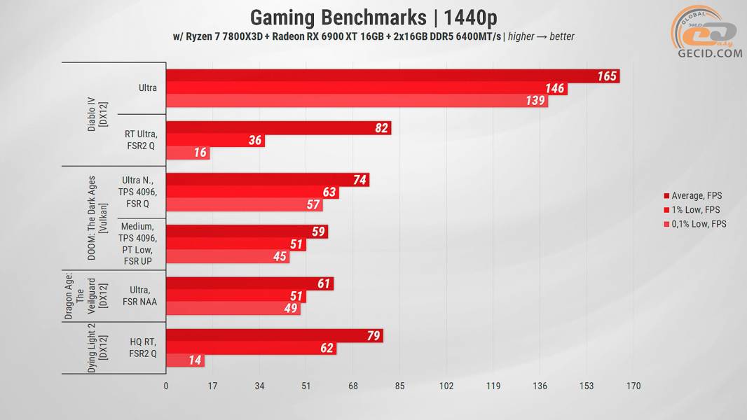 474 Gameplay on RX 6900 XT in 2025