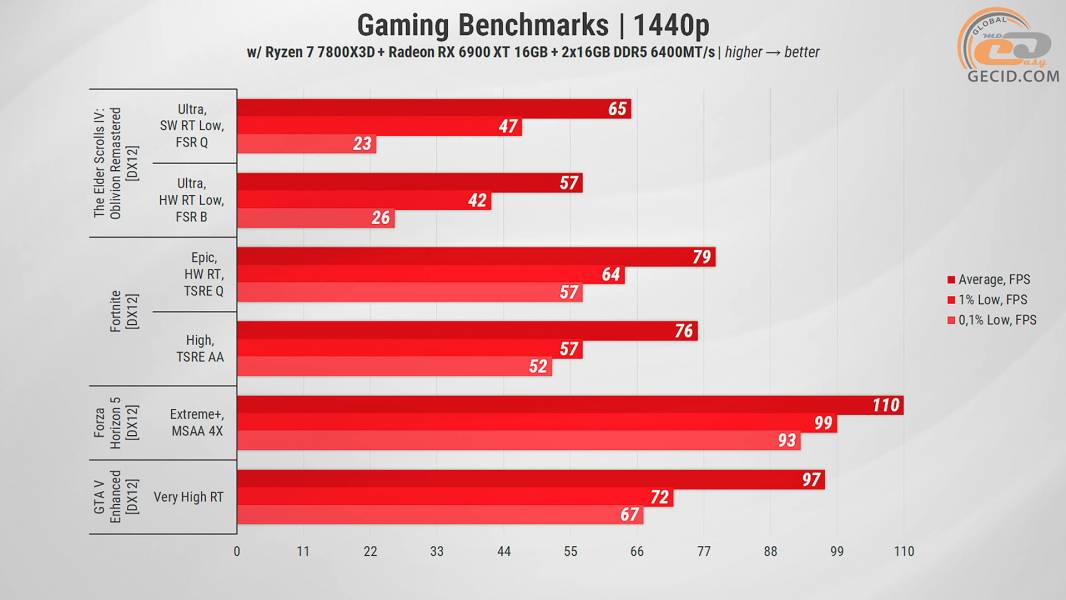 474 Gameplay on RX 6900 XT in 2025