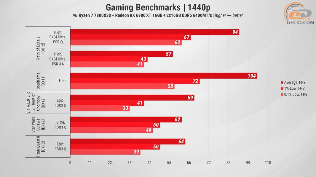 474 Gameplay on RX 6900 XT in 2025