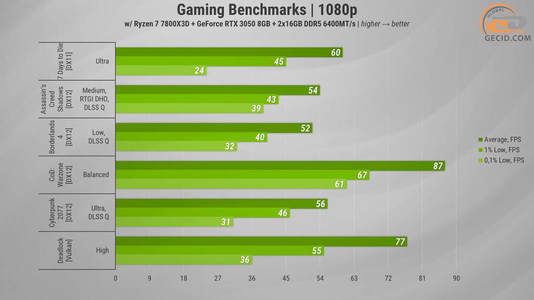 480 Gameplay on RTX 3050 in 2025-1