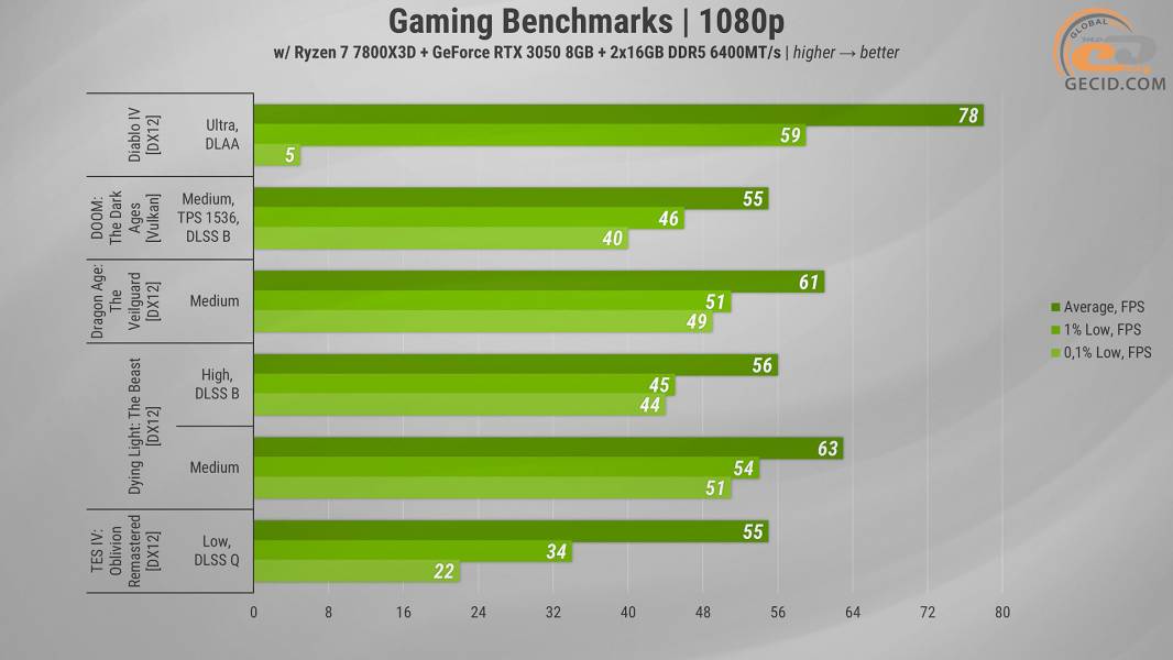 480 Gameplay on RTX 3050 in 2025-1