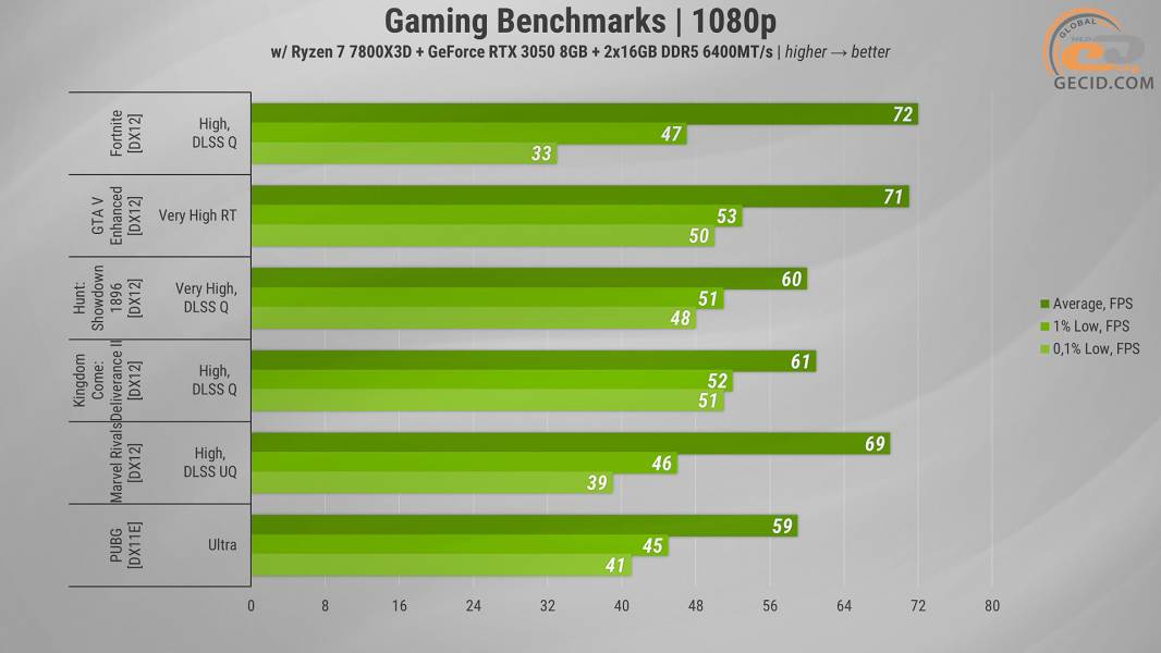 480 Gameplay on RTX 3050 in 2025-1