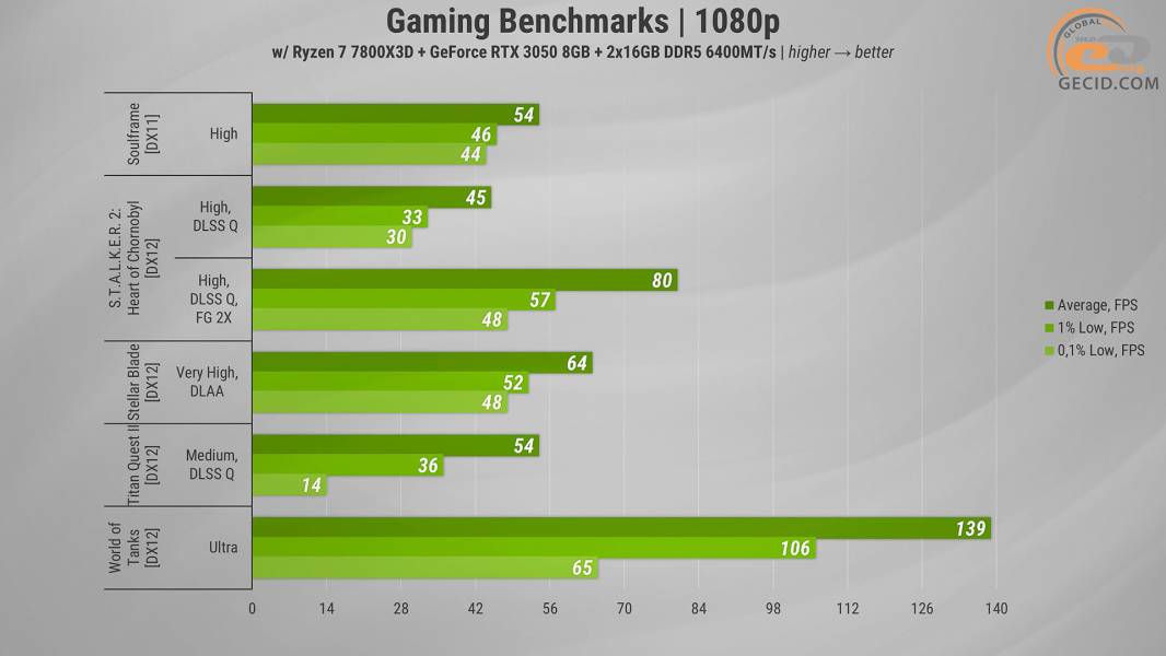 480 Gameplay on RTX 3050 in 2025-1