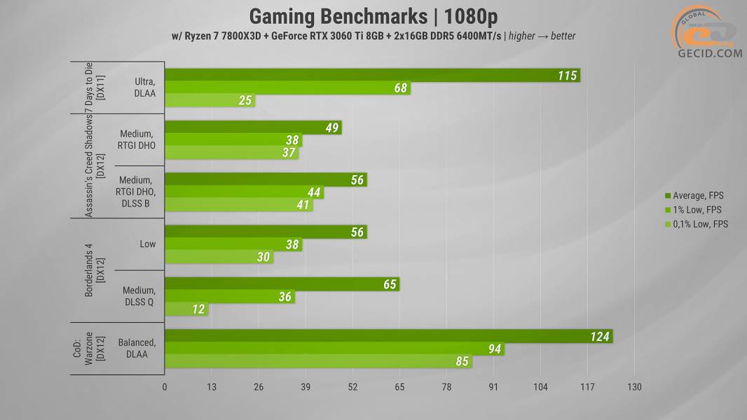 481 GeForce RTX 3060 Ti in 2025