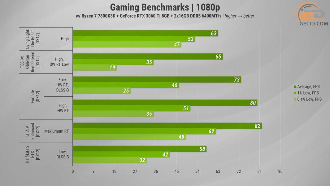 481 GeForce RTX 3060 Ti in 2025