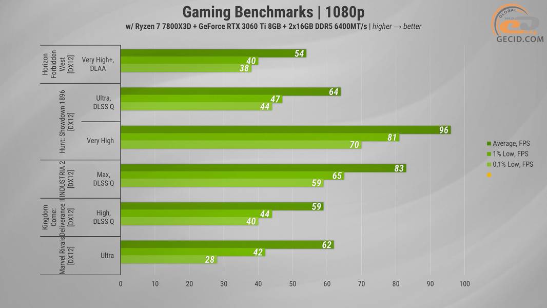 481 GeForce RTX 3060 Ti in 2025