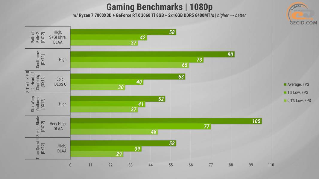 481 GeForce RTX 3060 Ti in 2025