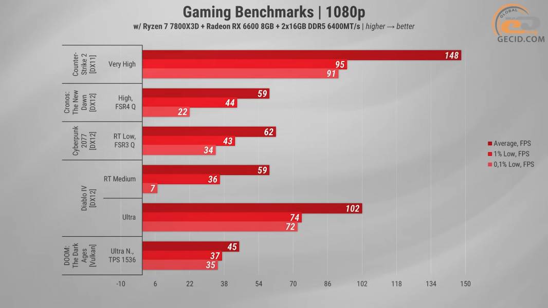 482 Radeon RX 6600 in 2025