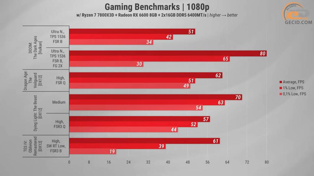 482 Radeon RX 6600 in 2025