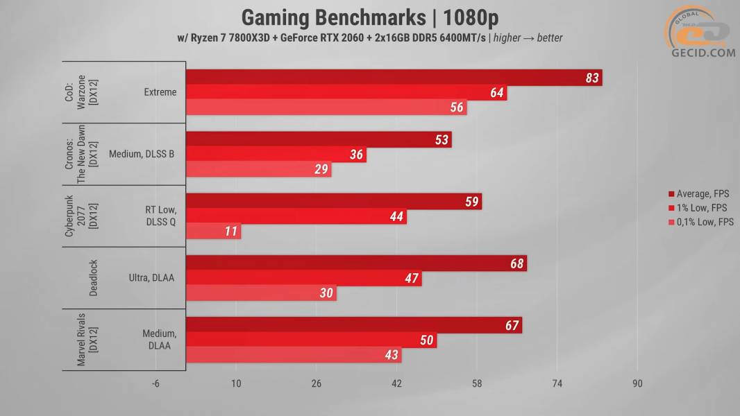 483 GeForce RTX 2060 in 2025 Games