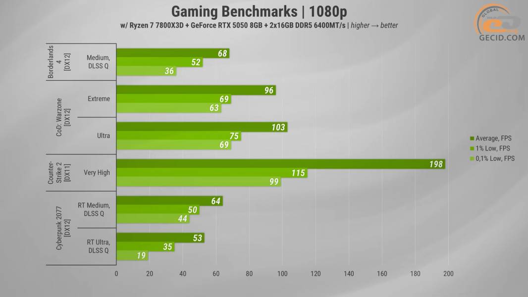 484 GeForce RTX 5050 Gameplay-1