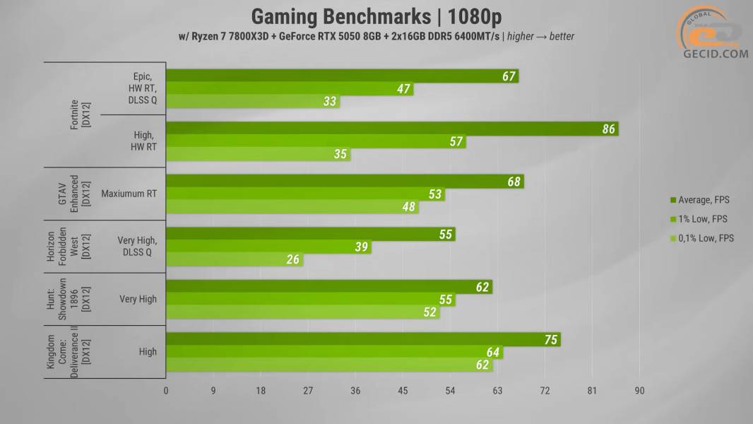484 GeForce RTX 5050 Gameplay-1