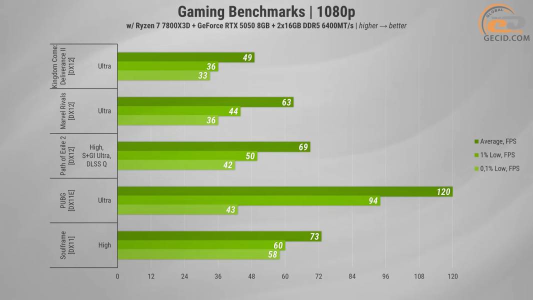 484 GeForce RTX 5050 Gameplay-1