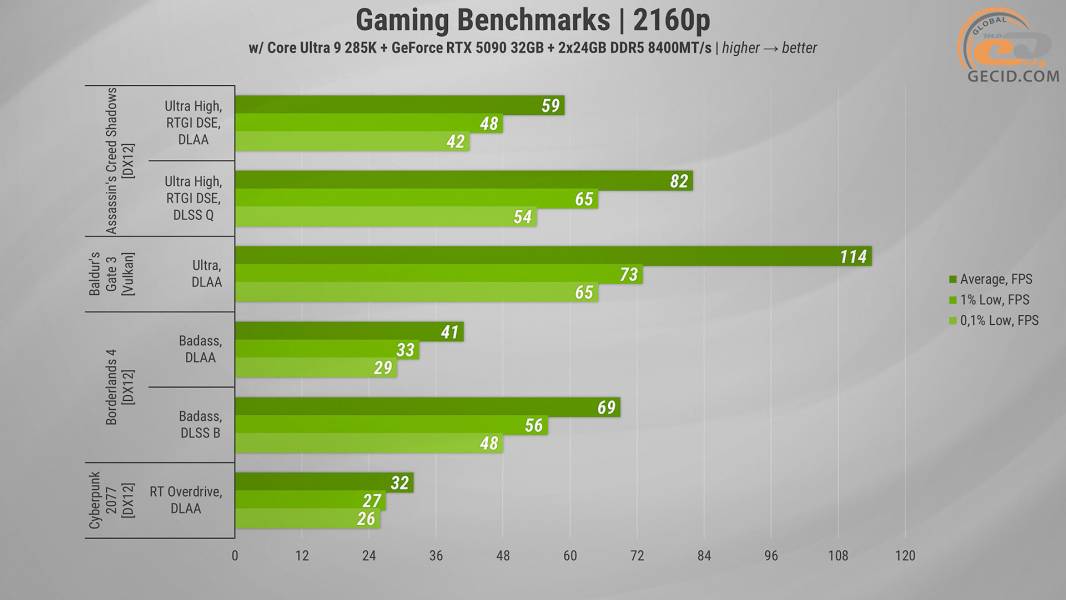 485 GeForce RTX 5090 Gameplay