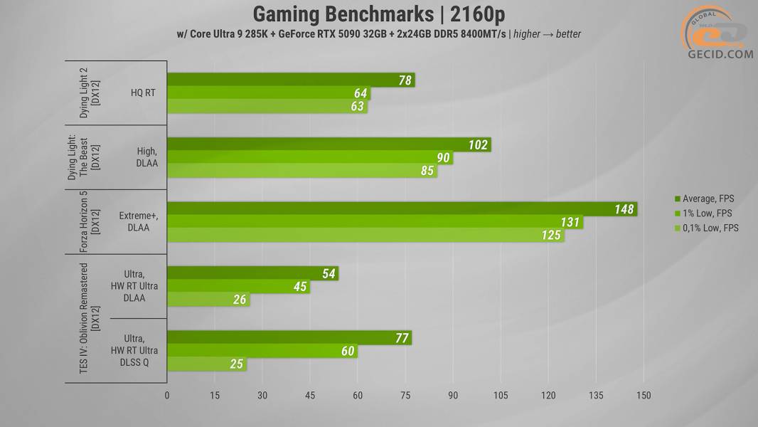 485 GeForce RTX 5090 Gameplay