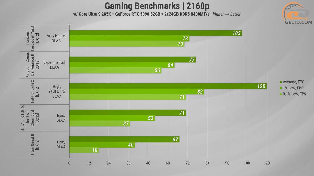 485 GeForce RTX 5090 Gameplay