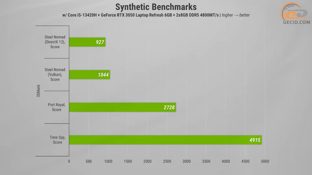 486 GeForce RTX 3050 -1