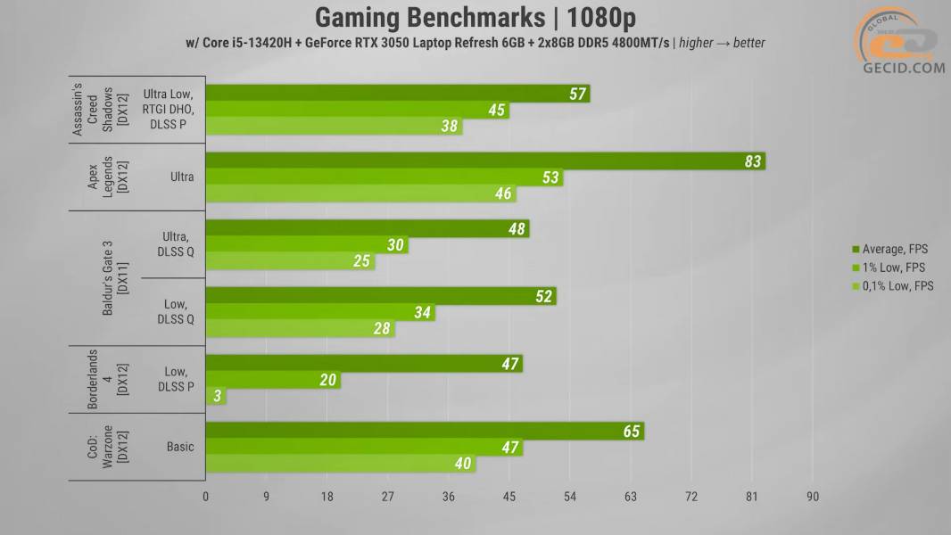 486 GeForce RTX 3050 -2