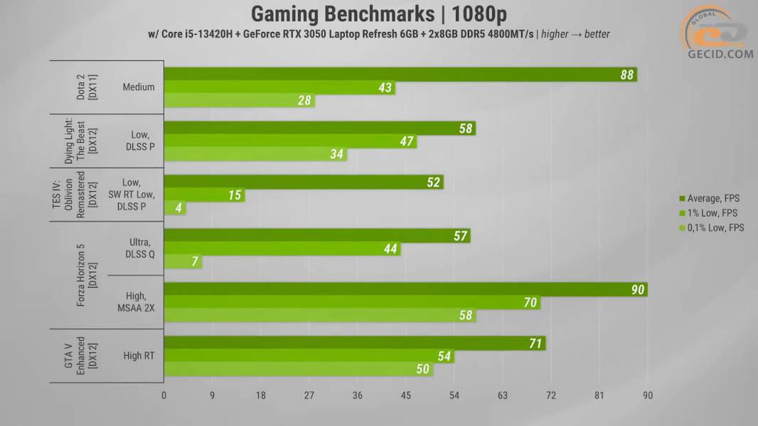 486 GeForce RTX 3050 -2
