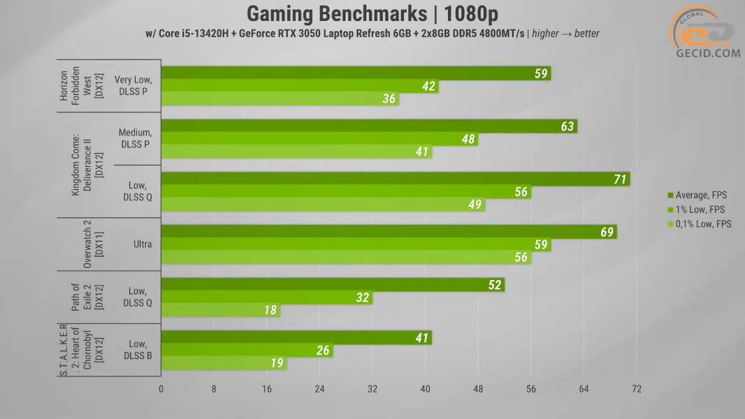 486 GeForce RTX 3050 -2