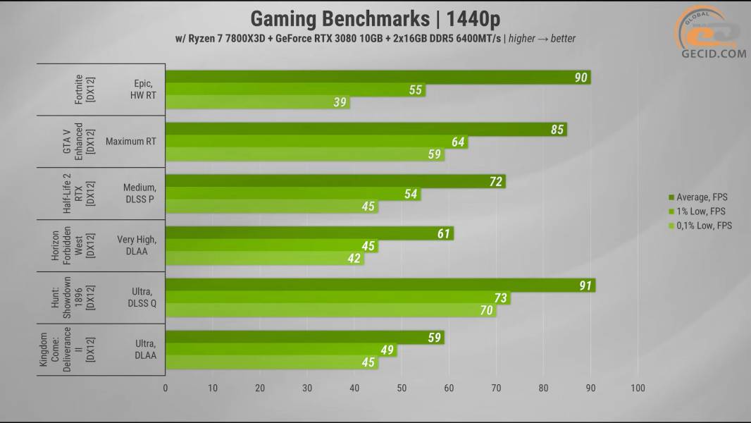 489 Gameplay on GeForce RTX 3080 in 2025-1