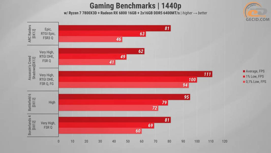 491 Radeon RX 6800 in 2026 Games