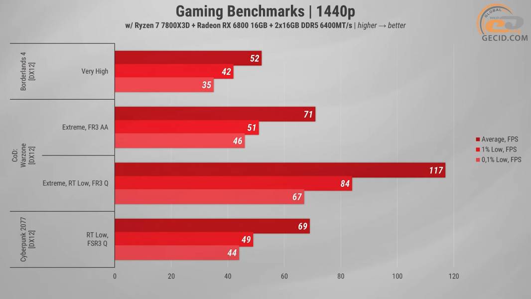 491 Radeon RX 6800 in 2026 Games