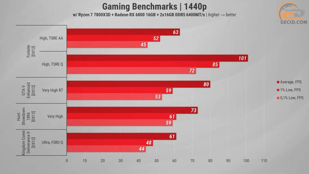 491 Radeon RX 6800 in 2026 Games