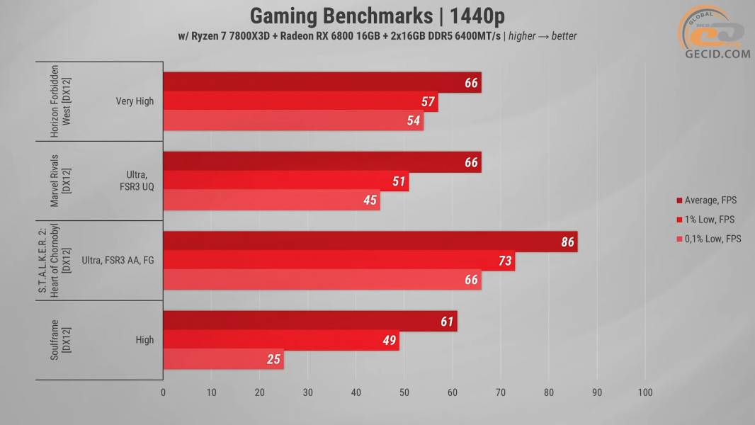 491 Radeon RX 6800 in 2026 Games