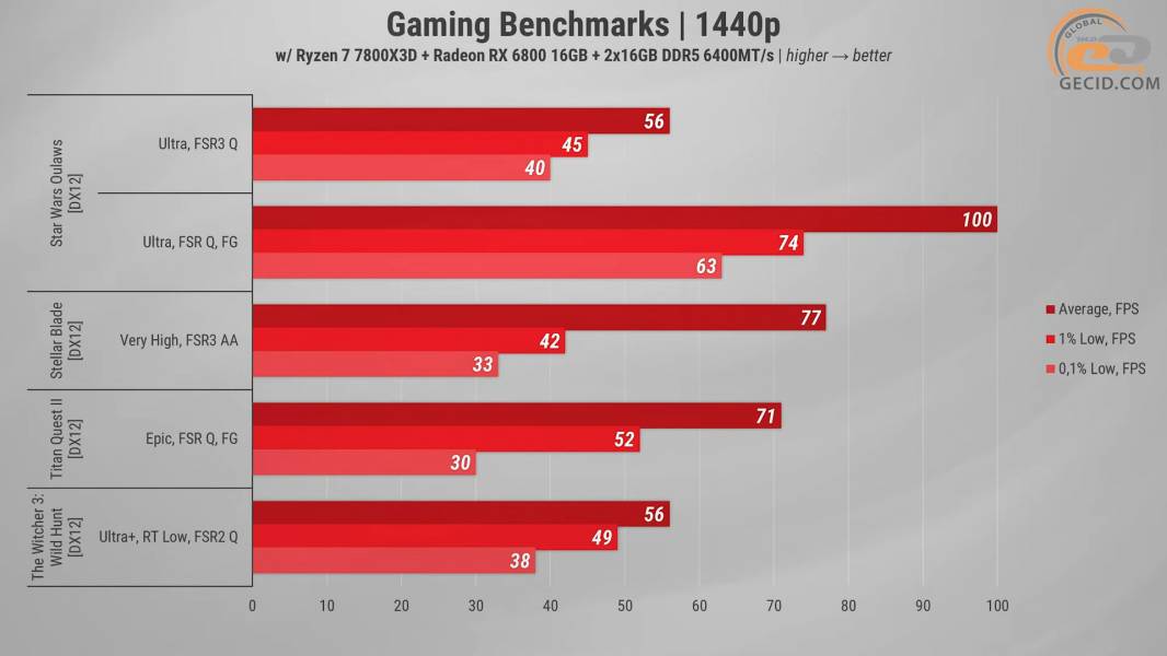 491 Radeon RX 6800 in 2026 Games