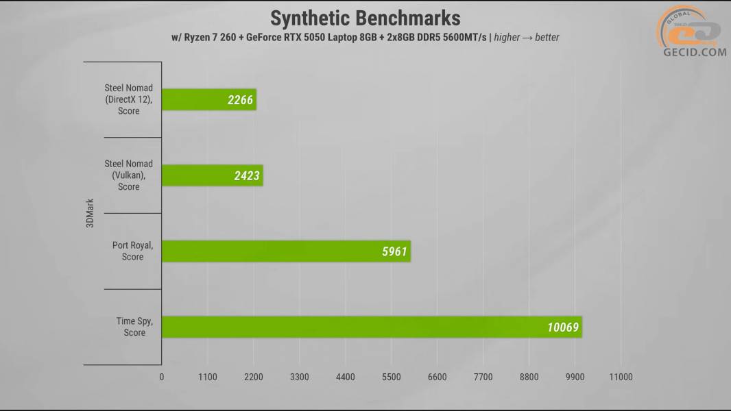 493 GeForce 5050 in ASUS TUF Gaming A16-1