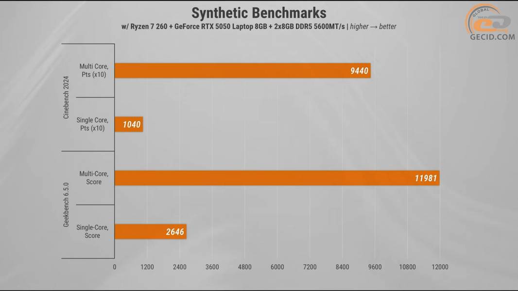 493 GeForce 5050 in ASUS TUF Gaming A16-1
