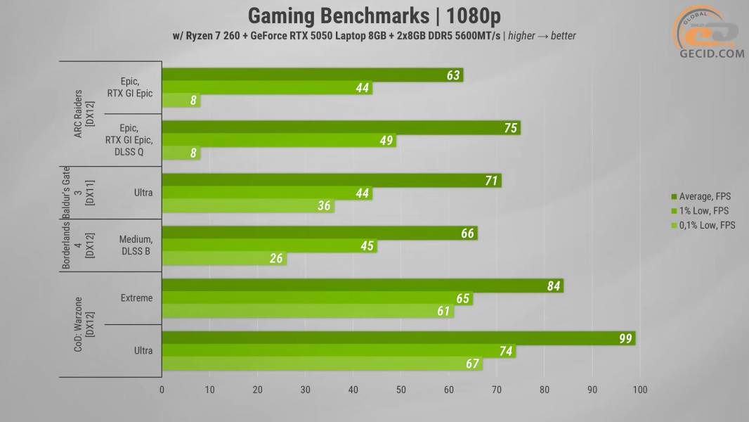 493 GeForce 5050 in ASUS TUF Gaming A16-2