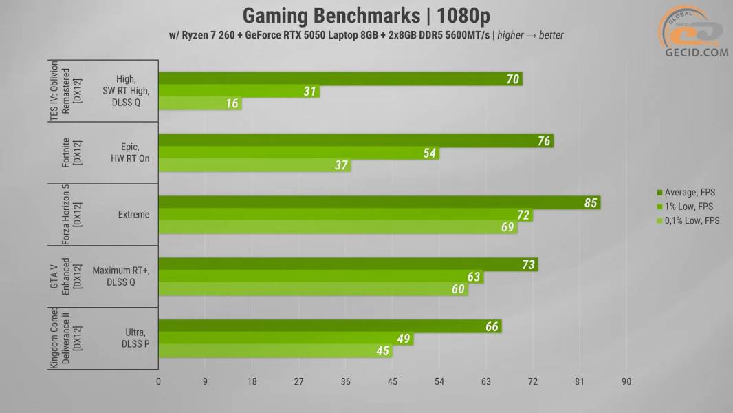 493 GeForce 5050 in ASUS TUF Gaming A16-2