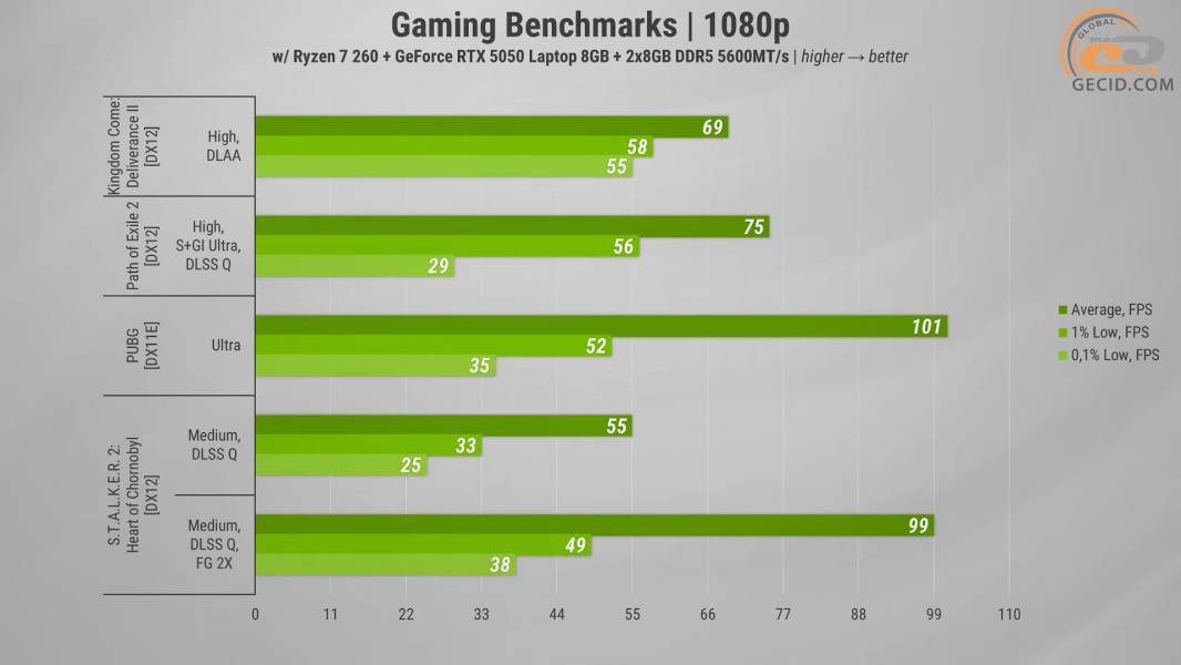 493 GeForce 5050 in ASUS TUF Gaming A16-2