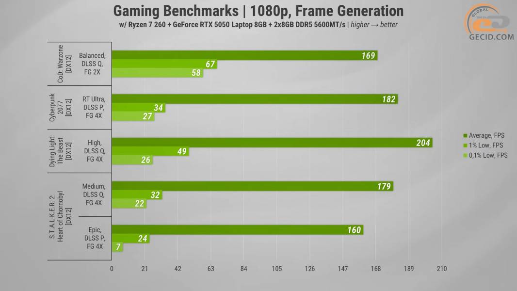 493 GeForce 5050 in ASUS TUF Gaming A16-2