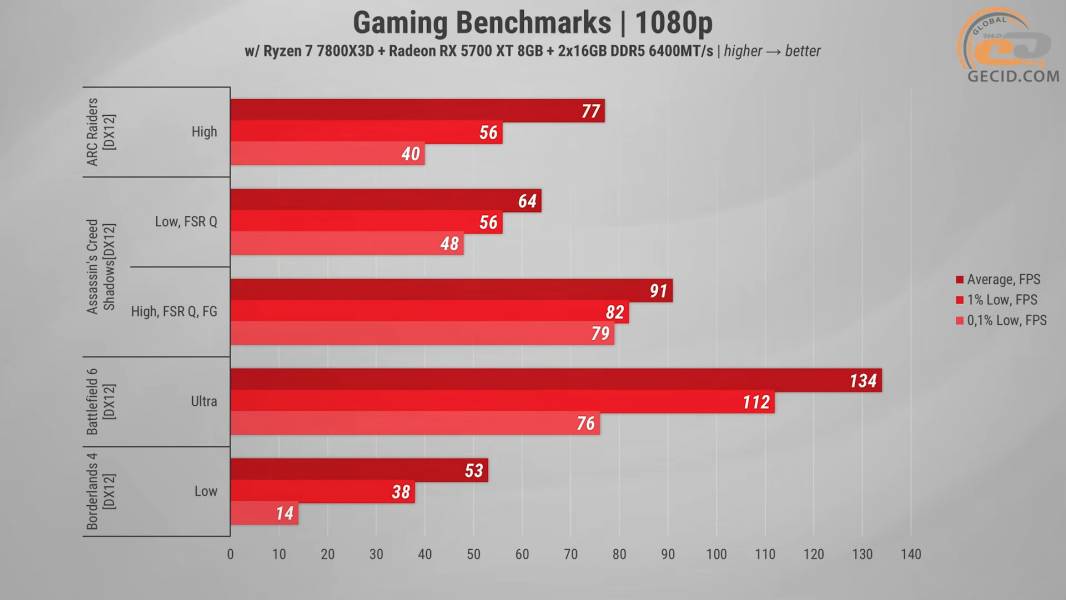 496 Radeon RX 5700 XT in 2026 Games