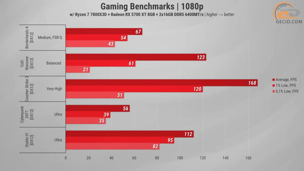 496 Radeon RX 5700 XT in 2026 Games