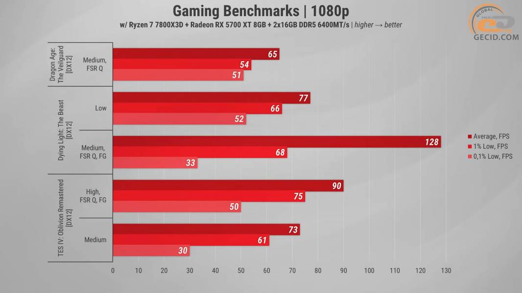 496 Radeon RX 5700 XT in 2026 Games