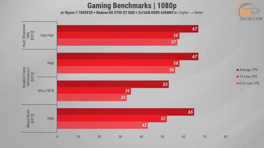 496 Radeon RX 5700 XT in 2026 Games