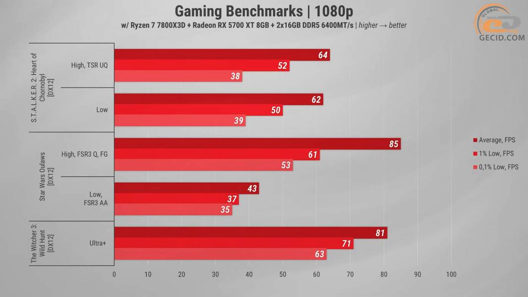 496 Radeon RX 5700 XT in 2026 Games