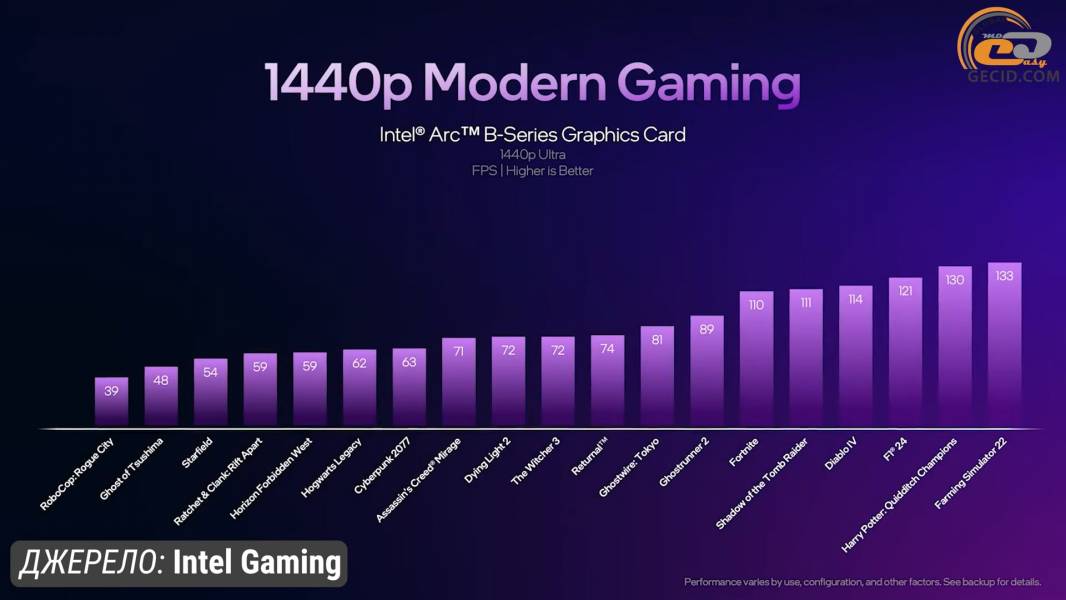 497 Intel Arc B580 in 2026-1