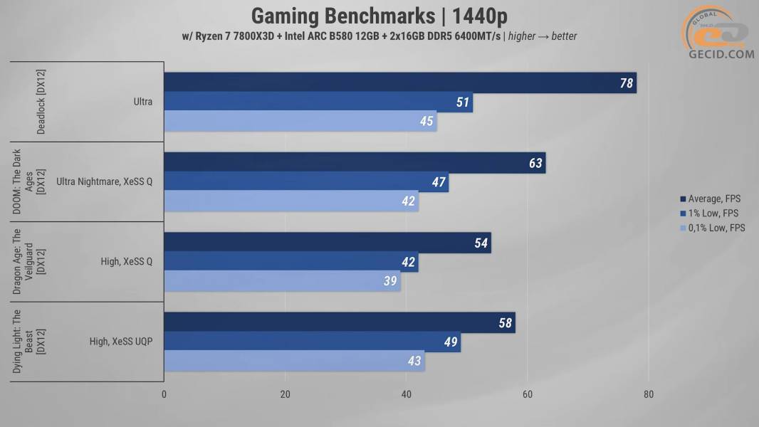 497 Intel Arc B580 in 2026-2