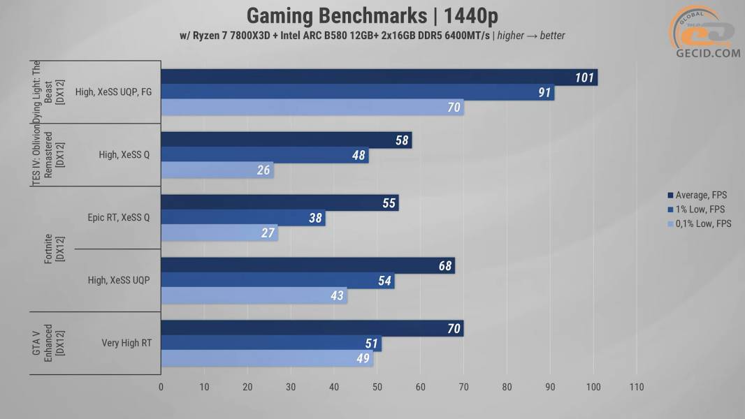 497 Intel Arc B580 in 2026-2