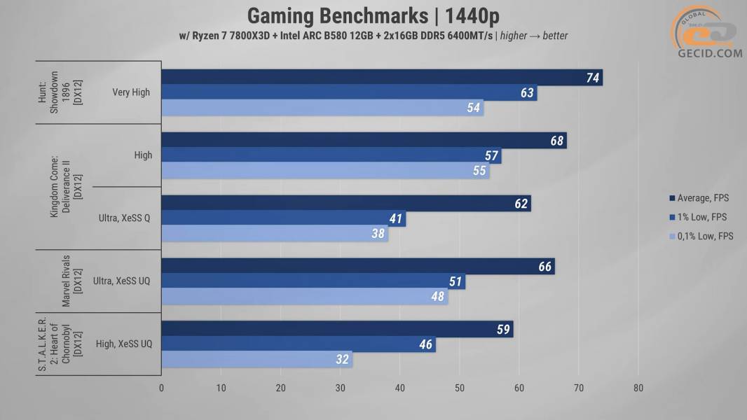 497 Intel Arc B580 in 2026-2