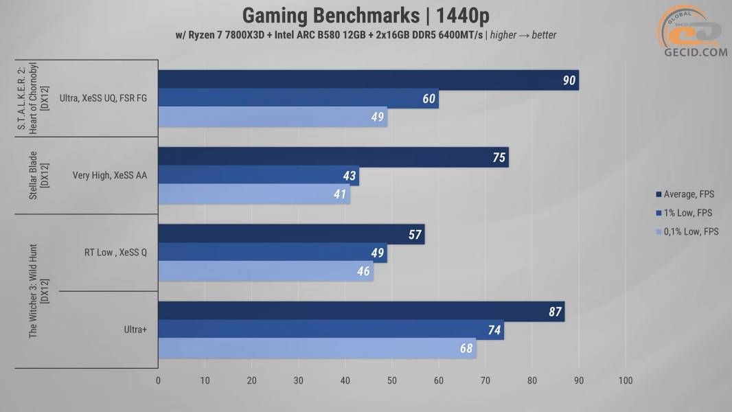 497 Intel Arc B580 in 2026-2